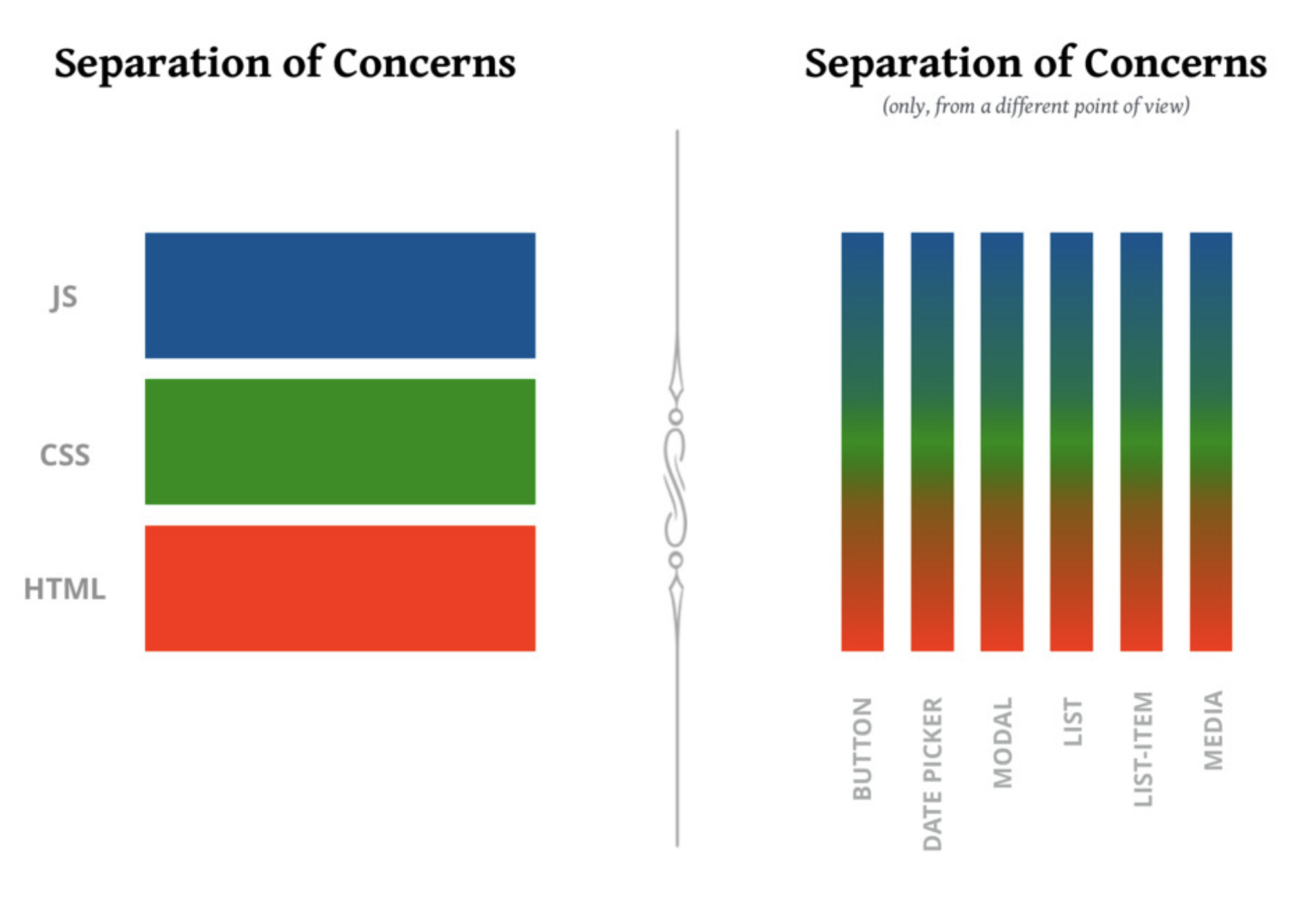 A graph showing separation of technology vs separation of concerns